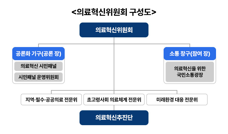 의료혁신위원회 구성도: 의료혁신위원회 아래 공론화 기구(공론 장)과 소통 창구(참여 장)이 있고 각 분야별 전문위들이 있음. 분야별 전문위는 지역·필수·공공의료 전문위, 초고령사회 의료체계 전문위, 미래환경 대응 전문위로 구성됨.공론화 기구(공론 장) 아래에 의료혁신 시민패널과 시민패널 운영위원회가 있음. 소통 창구(참여 장) 아래에 의료혁신을 위한 국민소통광장이 있음. 맨 아래에 의료혁신 추진단이 있음.